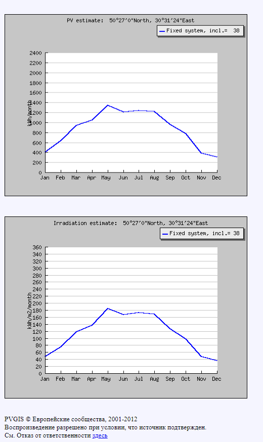 Как работает солнечная батарея по месяцам